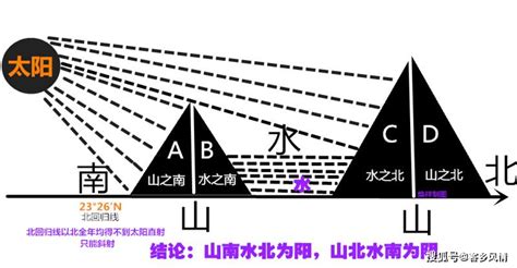 山南水北謂之陽|【山之陽】山水之陰陽：山之陽在哪裡，為何山南水北。